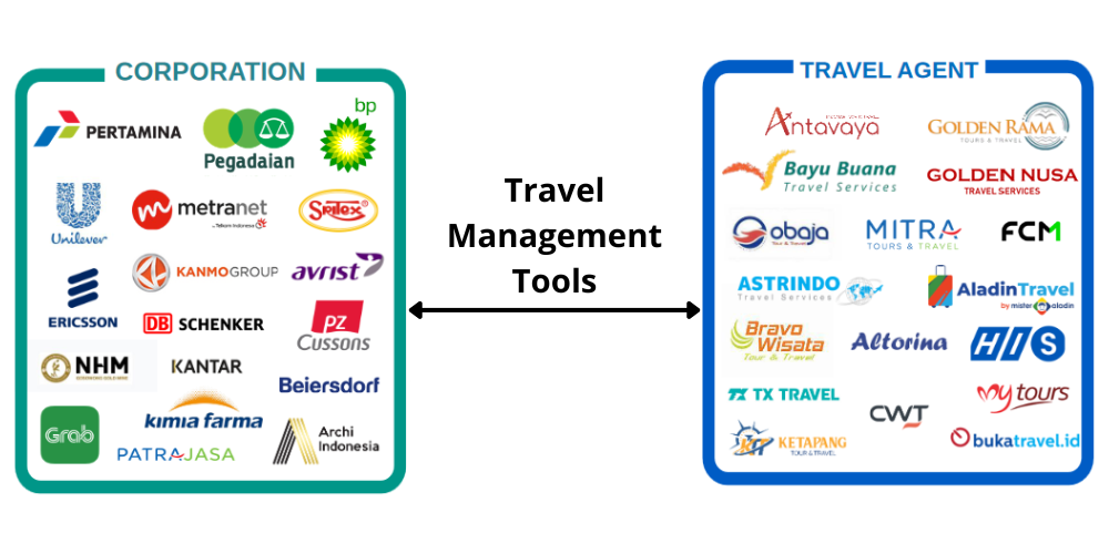 travel management tools